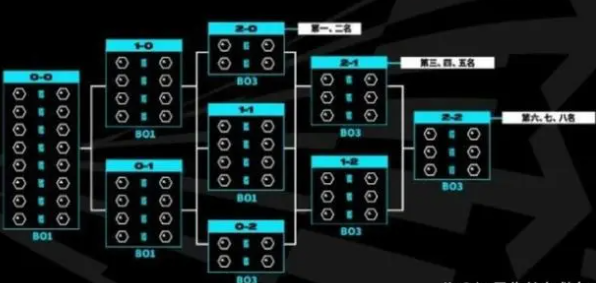 S13瑞士轮赛制是什么-S13瑞士轮赛制详解