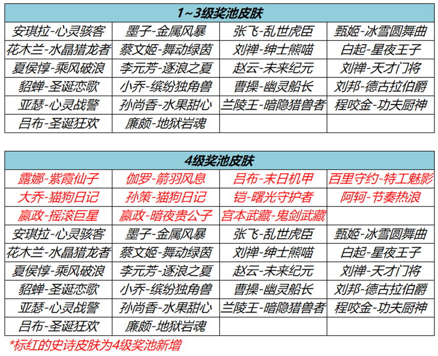 王者荣耀流光耀时4级还能再刷新吗