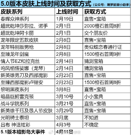 《英雄联盟手游》5.0版本皮肤上线时间及获取方式