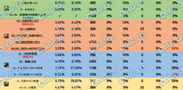 《DNF》雾神尼装备改版戒指强度介绍