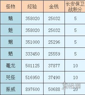 《梦幻西游》刷长安保卫战性价比分析