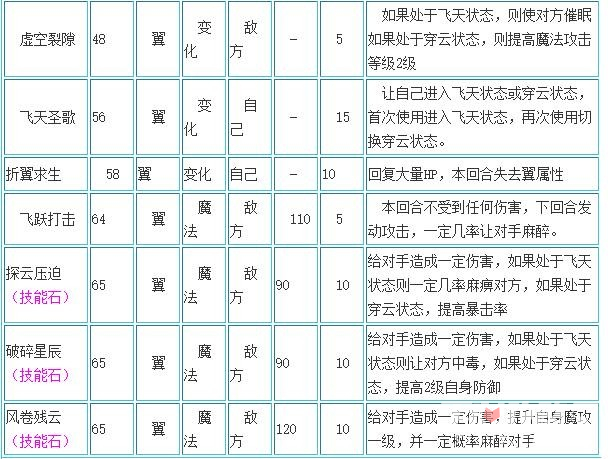 《洛克王国》圣羽翼王技能搭配推荐