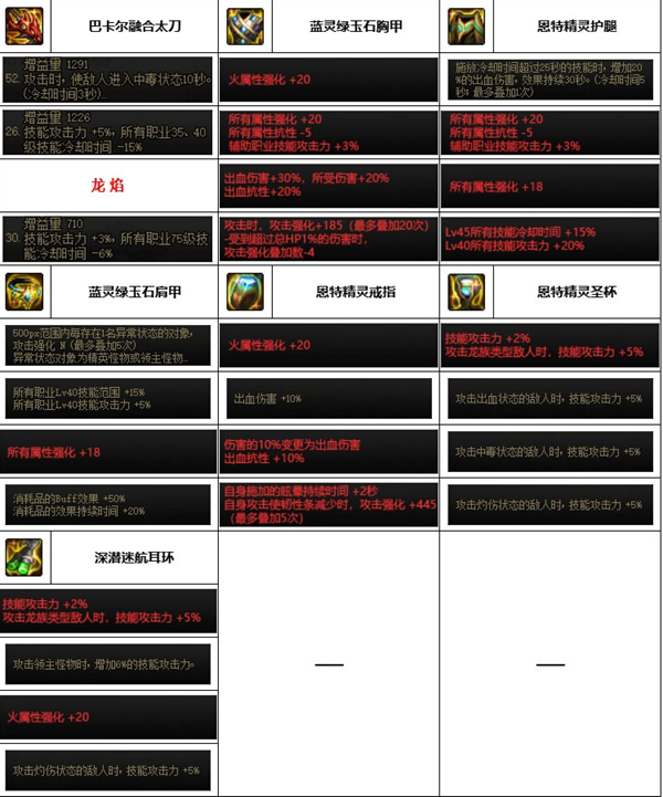 《dnf》神界版本龙骑士装备选择推荐