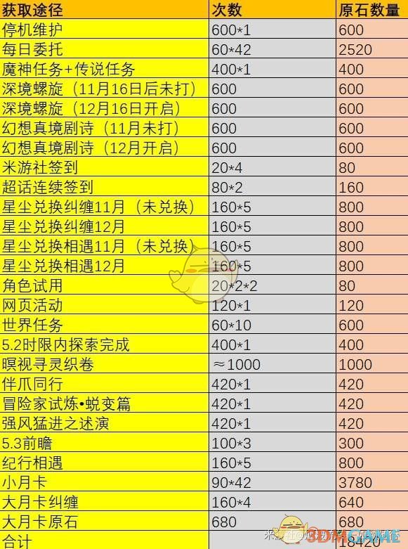 《原神》5.2原石数量统计